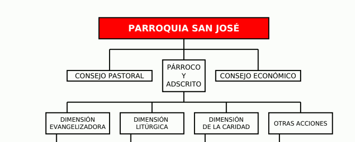 ORGANIGRAMAPARROQUIAL